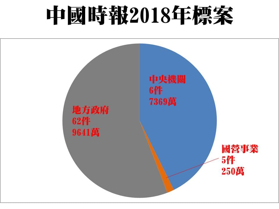 黃國昌表列2014至2018中國時報獲得標案的狀況，詳細區分「中央」、「國營事業」和「地方政府」標案金額。 圖：立委黃國昌提供