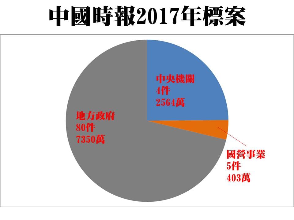 黃國昌表列2014至2018中國時報獲得標案的狀況，詳細區分「中央」、「國營事業」和「地方政府」標案金額。 圖：立委黃國昌提供