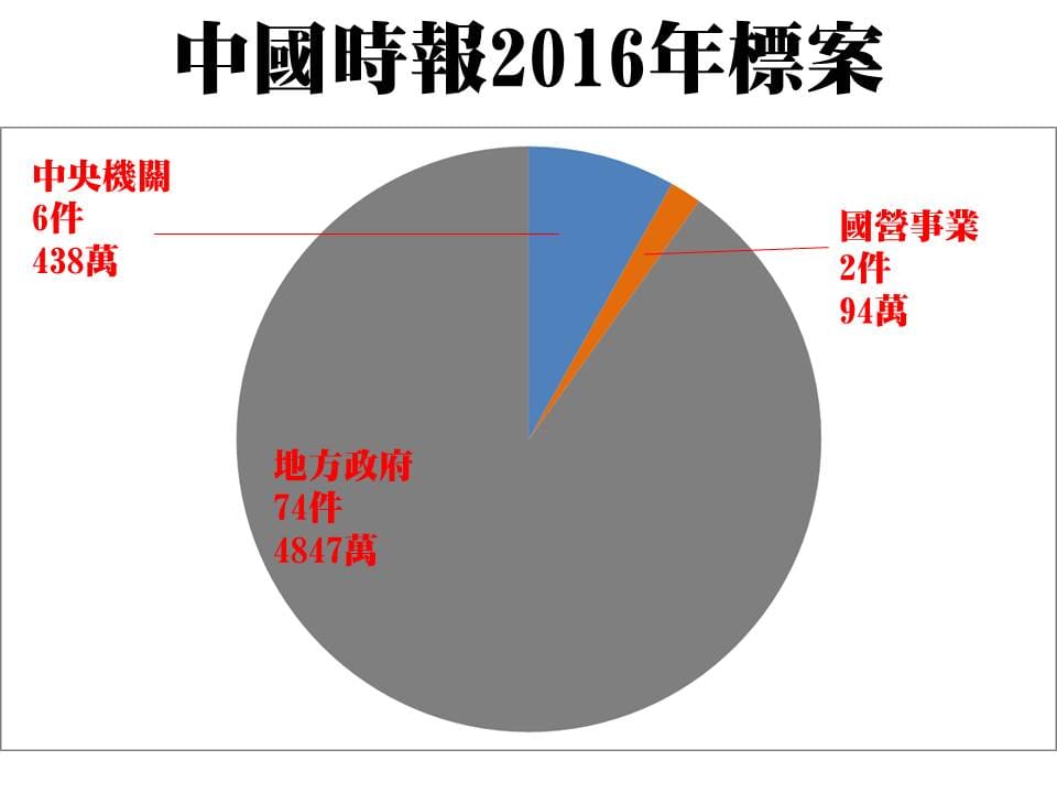 黃國昌表列2014至2018中國時報獲得標案的狀況，詳細區分「中央」、「國營事業」和「地方政府」標案金額。 圖：立委黃國昌提供