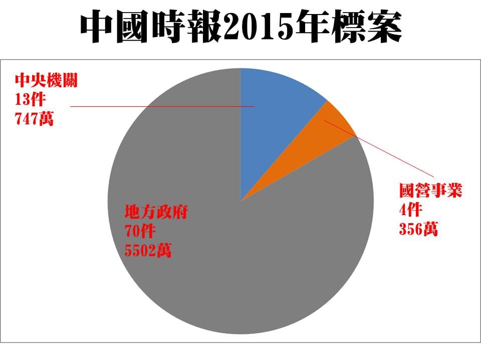 黃國昌表列2014至2018中國時報獲得標案的狀況，詳細區分「中央」、「國營事業」和「地方政府」標案金額。 圖：立委黃國昌提供