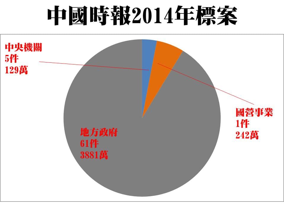 黃國昌表列2014至2018中國時報獲得標案的狀況，詳細區分「中央」、「國營事業」和「地方政府」標案金額。 圖：立委黃國昌提供