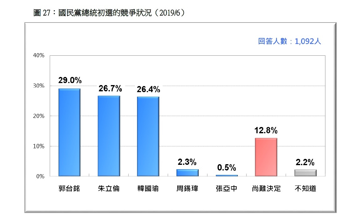 國民黨總統候選人黨內對比支持度。 圖：台灣民意基金會提供