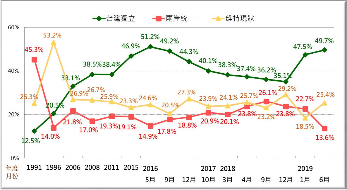 歷年台灣人統獨傾向調查。 圖：台灣民意基金會/提供