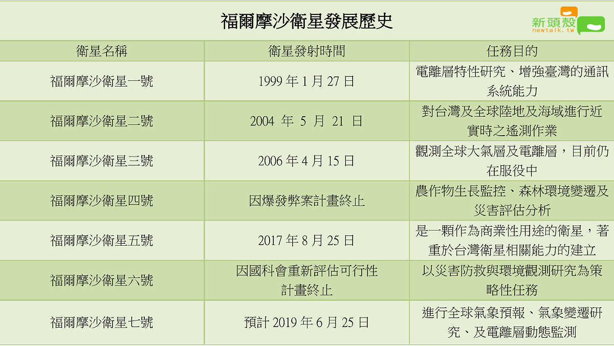 台灣福爾摩沙衛星發展歷史。 圖：新頭殼製作