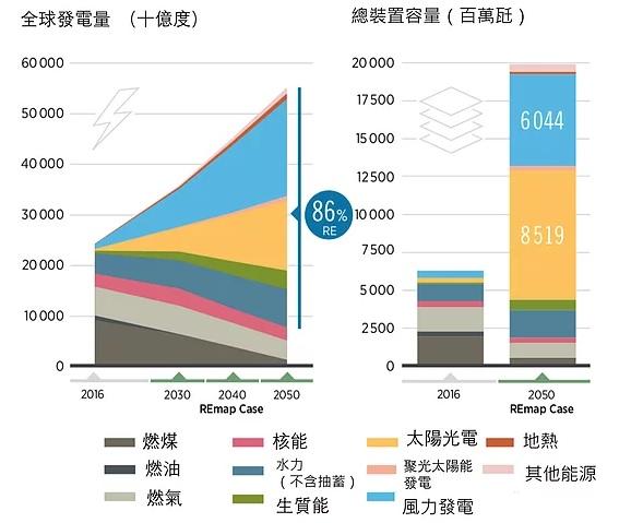 圖一：2050年全球電力結構預測     資料來源：趙家緯繪製圖