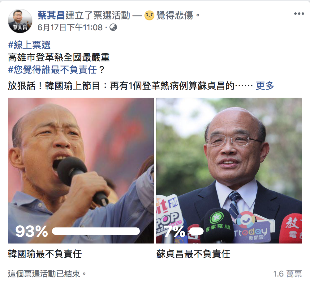 立法院副院長蔡其昌17日在臉書發起網路投票活動，請網友判斷究竟是誰「最不負責任」，共有1.6萬名網友投票，其中有1.5萬名網友認為韓國瑜最不負責任，比例佔了高達93%。 圖：翻攝自蔡其昌/臉書