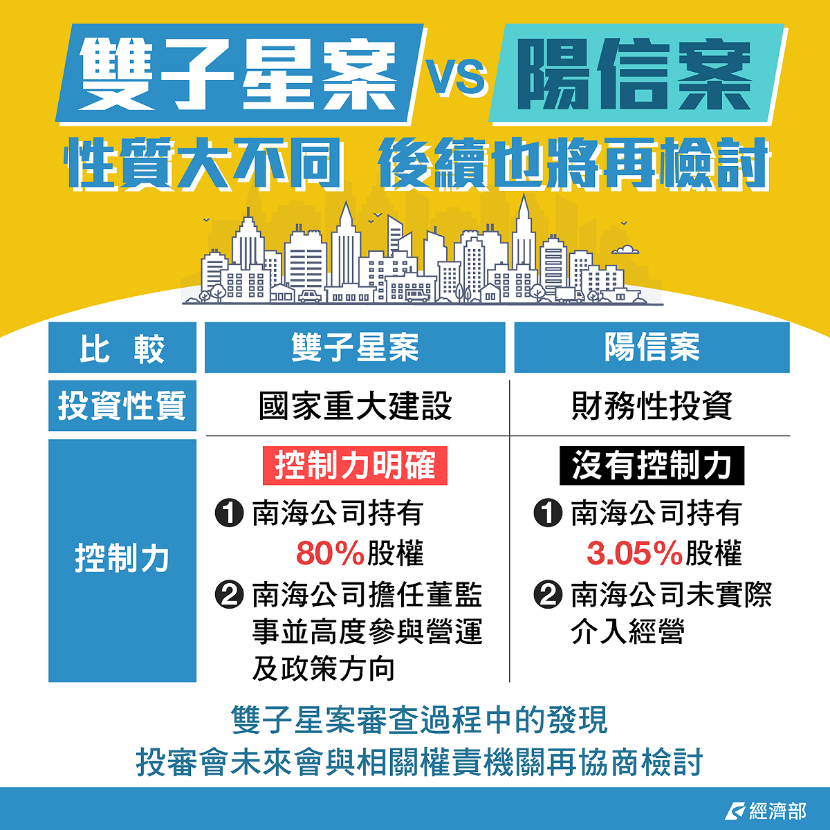 經濟部貼出雙子星案及陽信案的比較圖，解釋兩者差異，也承諾會再進行協商檢討。 圖：取自經濟部臉書