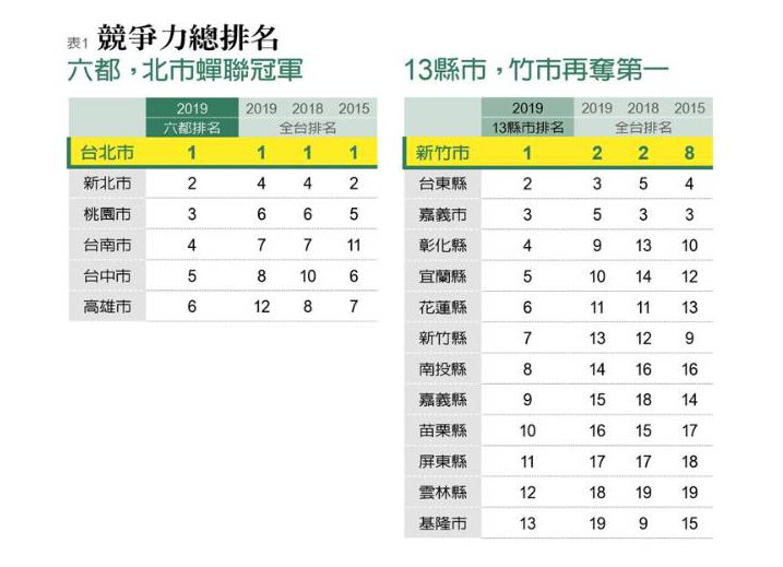 遠見雜誌2019縣市競爭力調查，高雄市排名大幅後退。 圖：翻攝雜誌臉書