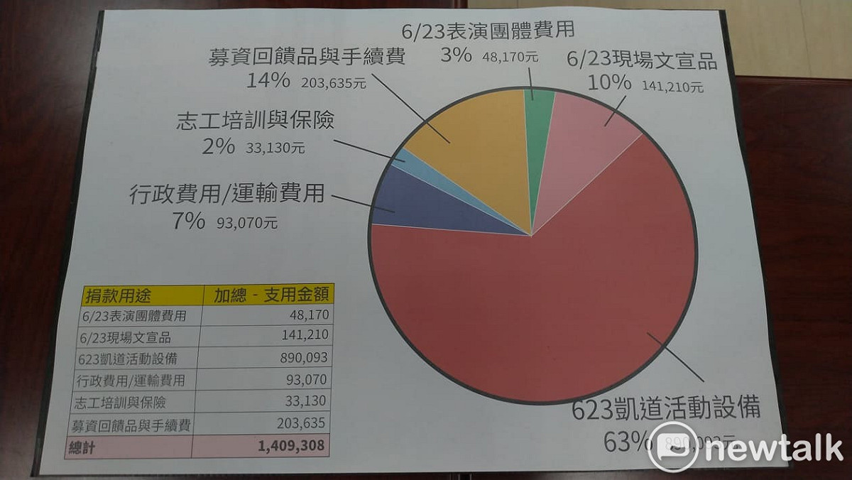 遊行支出費用。 圖:陳佩君/攝