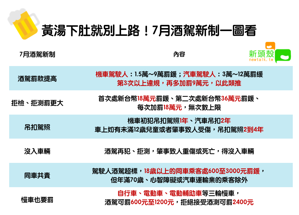 2019年7月實施酒駕防制新制整理。 圖：新頭殼/製表