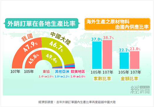 經濟部統計外銷訂單國內及海外生產比重變化。 圖：擷取自經濟部網頁