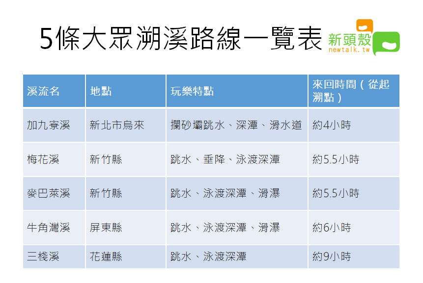 5條精選大眾溯溪路線一覽表。 圖：新頭殼／製表