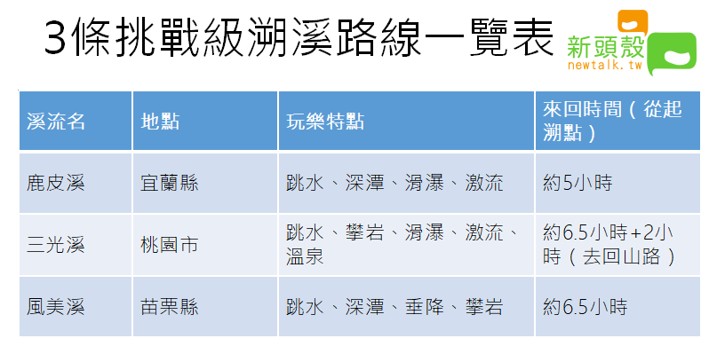 3條挑戰級溯溪路線一覽表。 圖：新頭殼／製表