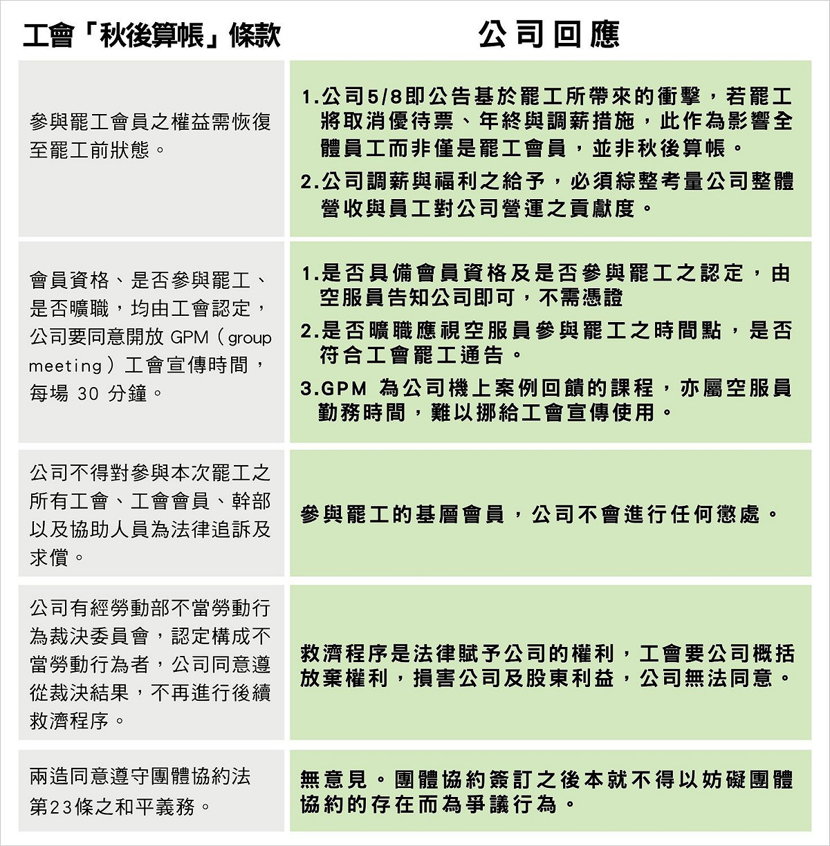 長榮列出工會「秋後算帳」條款，正式回應。 圖：長榮航空／提供