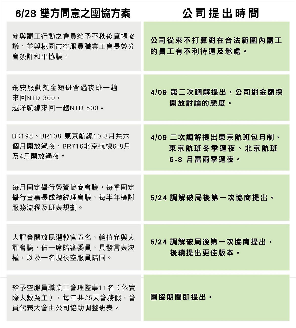 長榮航空列出協商時間軸。 圖：長榮航空／提供