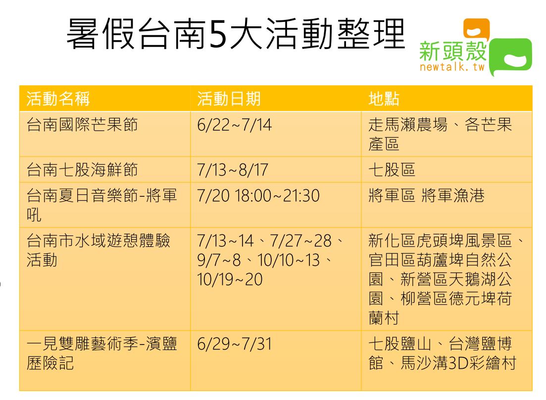 暑假台南各區都有舉辦富有特色的地方活動，是探索台南不同面向的遊憩新玩法。 圖：新頭殼／製表