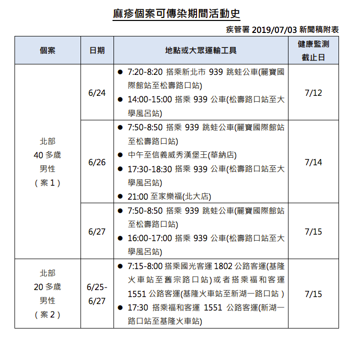疾管署3日公布2境外移入麻疹病例於可傳染期間之活動史。 圖：疾管署／提供