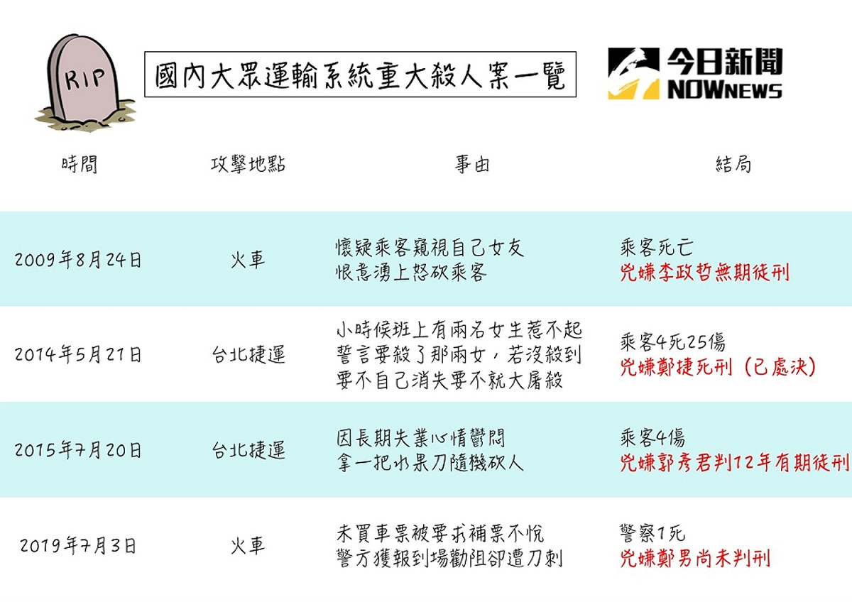 國內大眾運輸工具重大殺人案一覽表。 圖／ NOWnews 製