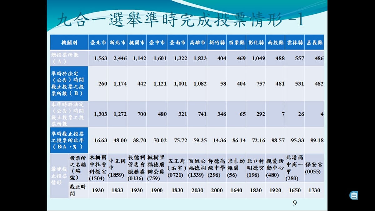 去年大選準時完成開票情形一。 圖：張武修/提供