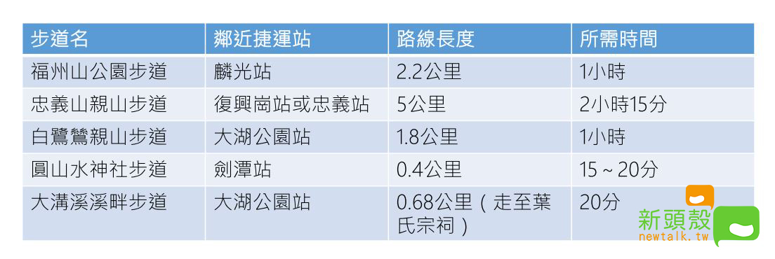 台北市鄰近捷運消暑步道一覽。 圖：新頭殼／製表