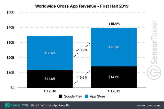 Apple App Store線上店舖獲得的收入高達255億美元，幾乎是對手Google Play商店的1.8倍。  圖：擷取自Sensor Tower官方網站