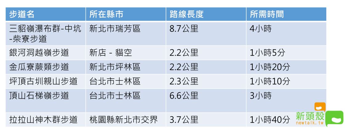 北台灣郊區清涼步道精選列表。 圖：新頭殼／製表
