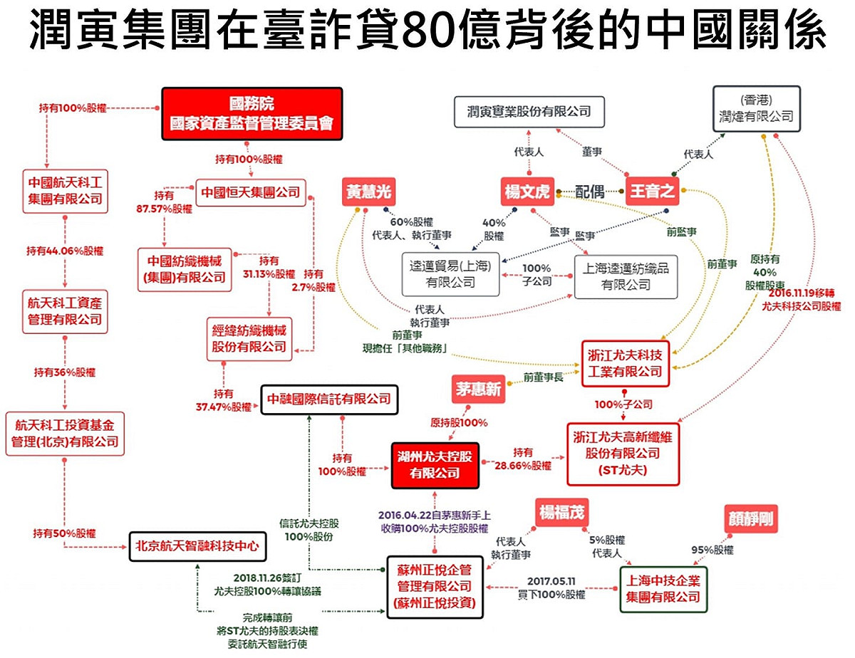 老牌貿易商潤寅實業涉嫌詐貸約80億元，立委黃國昌爆其在海外設立多家紙上公司，創造假交易外，也在中國設立公司，進行錯綜複雜的投資。 圖：翻攝自立法委員黃國昌/臉書