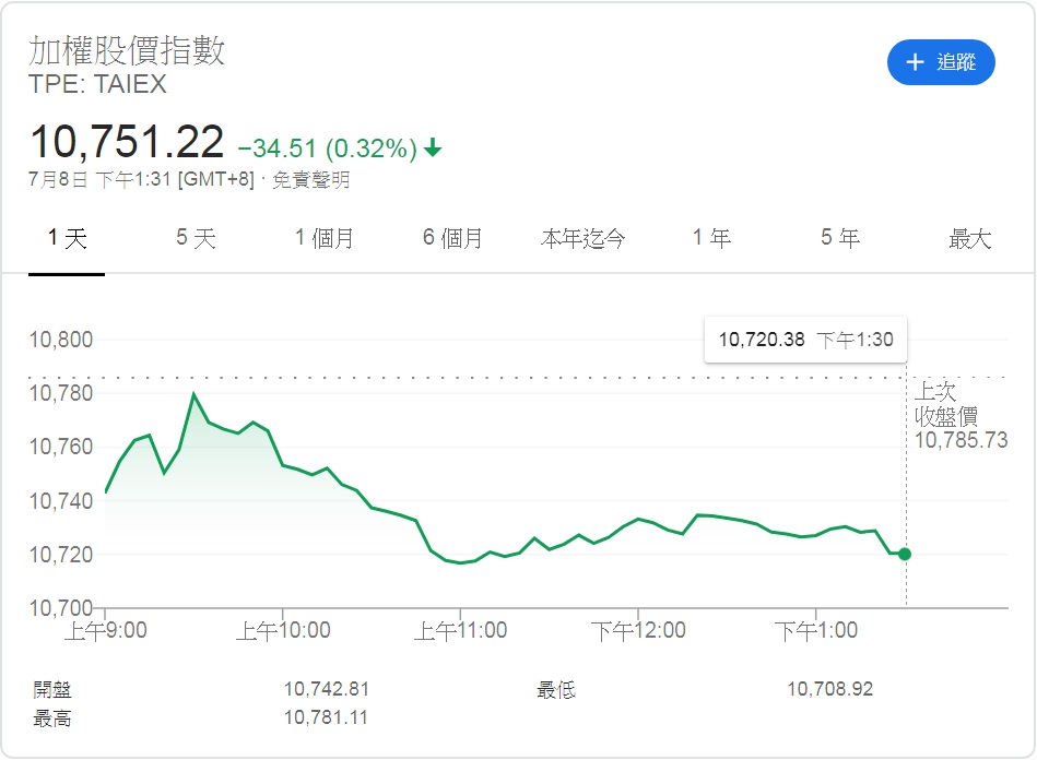 台股8日開低走低，盤中隨亞股走弱跌勢擴大，低點下探10708點，終場下跌34.51點，收在10751.22點，跌幅0.32%，守住月線10711點，成交值新台幣951.55億元。 圖：翻攝網路