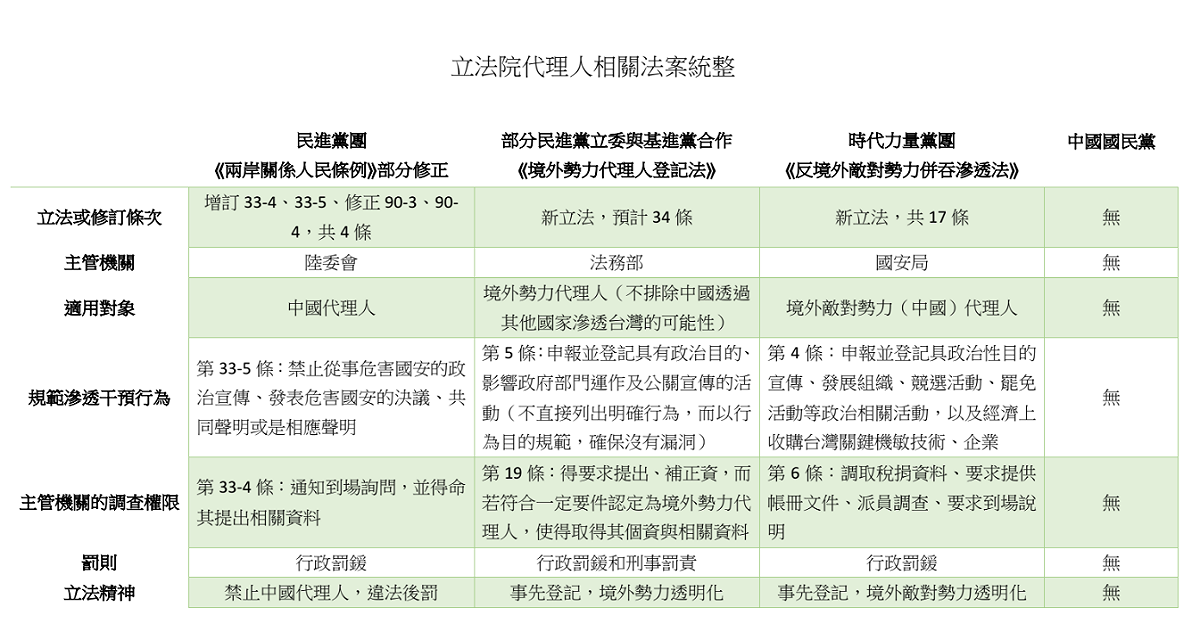 「外國代理人」相關修法版本。 圖：立委余宛如提供