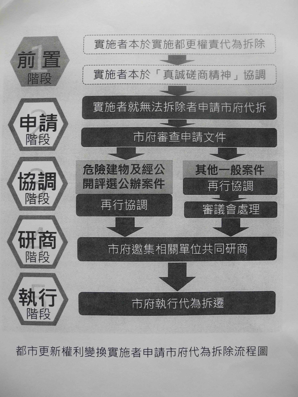 新北市都市更新權利變換實施者申請代為拆除流程圖。 圖：王峻昌／攝