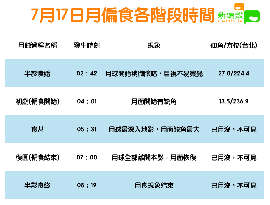 7月17日月偏食各階段時間 圖：新頭殼/製表