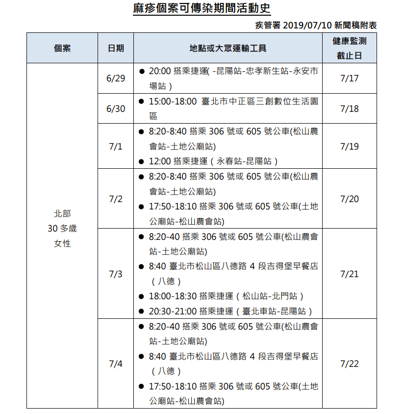 麻疹個案可傳染期間活動史 圖：疾管署/提供