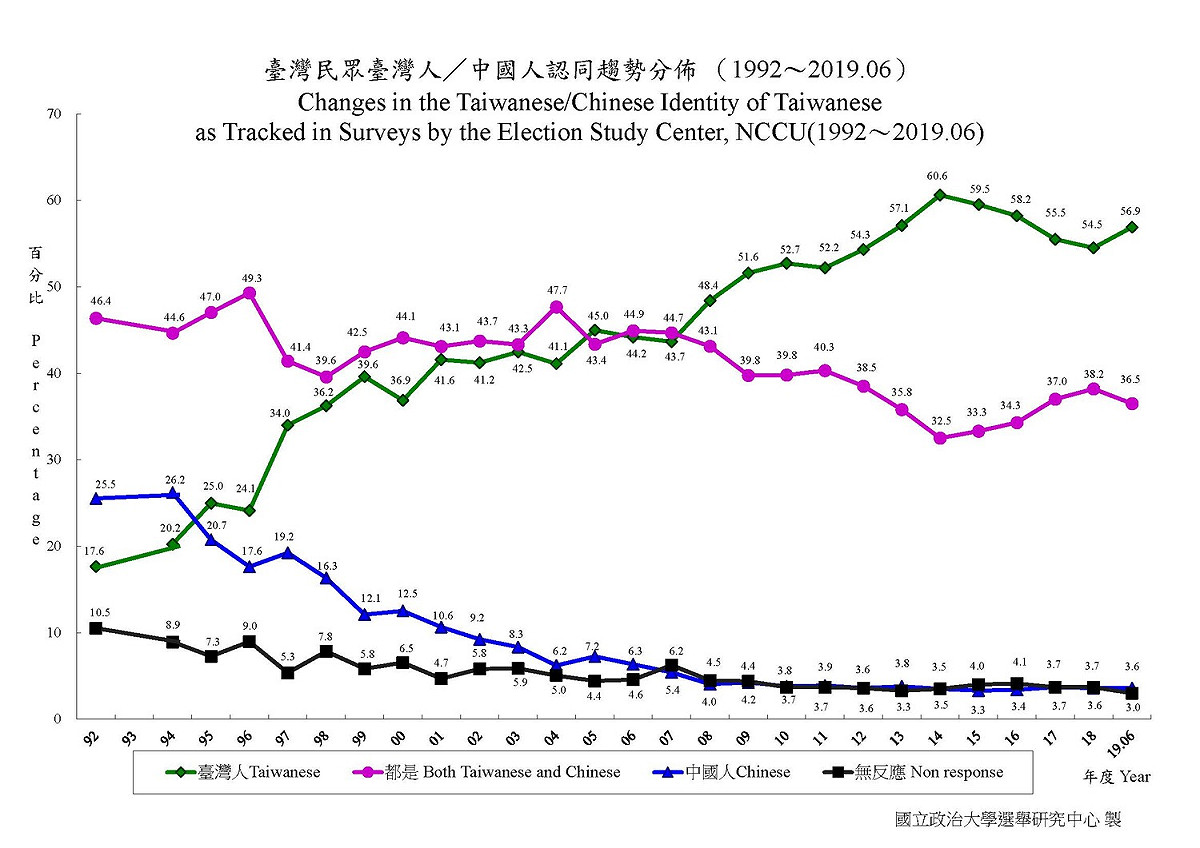 針對台灣民眾的政治態度調查，國立政治大學選舉研究中心今（10）日公布民調數據，統計自1992年至2019年6月共17年，民眾認同自己是台灣人的百分比變動。 圖：擷取自國立政治大學選舉研究中心
