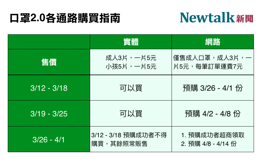 口罩2.0各通路購買指南。 圖：新頭殼／製表