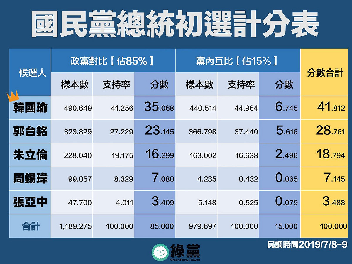 根據綠黨做出的最新國民黨總統初選市話民調顯示，韓國瑜以41.812%勝出，而郭台銘僅獲得28.761%的加權支持率。 圖：擷取自綠黨臉書