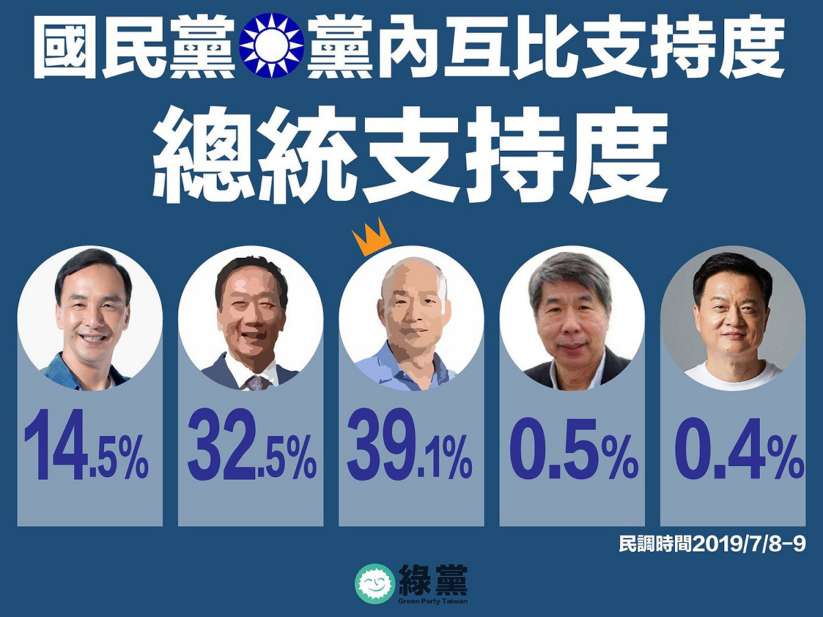 國民黨總統初選民調，黨內互比支持度。 圖：擷取自綠黨臉書