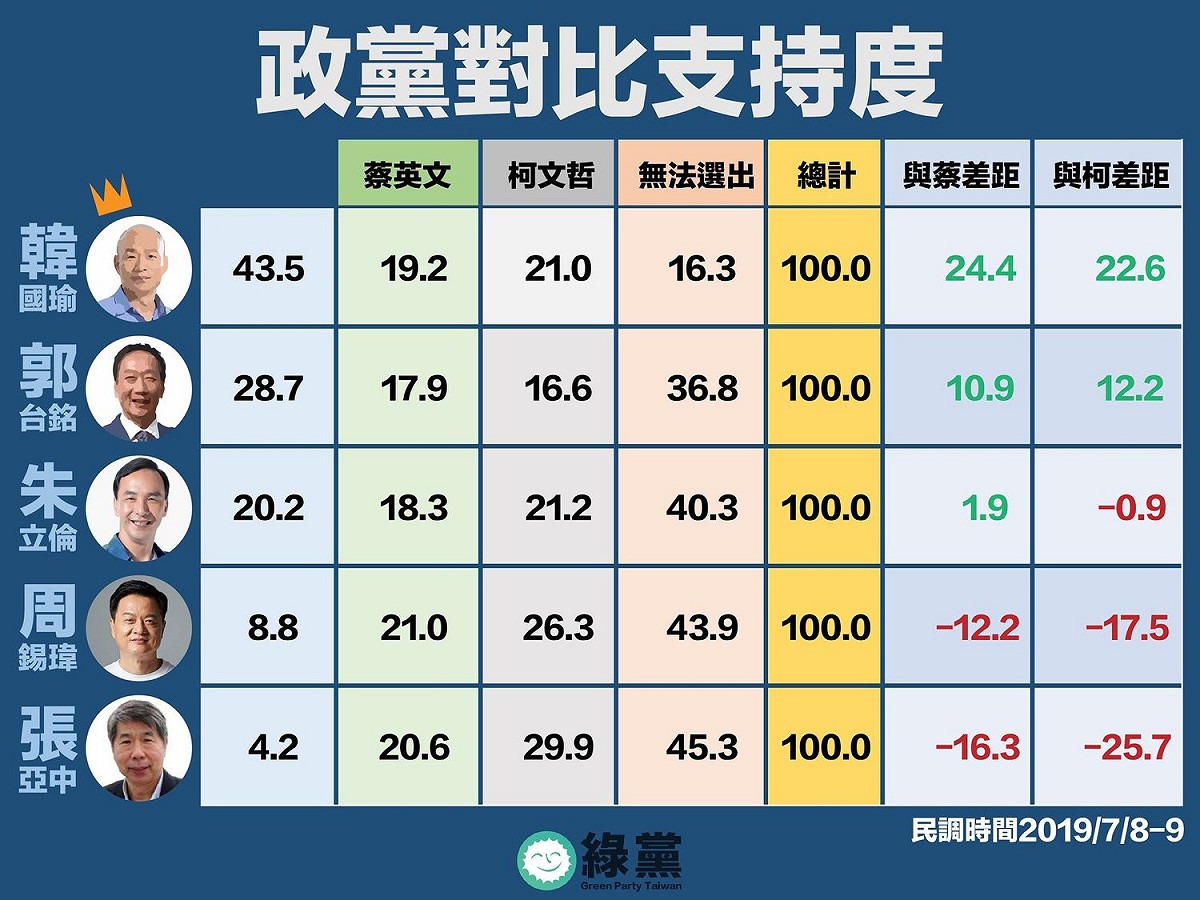 國民黨總統初選民調，政黨對比支持度。 圖：擷取自綠黨臉書