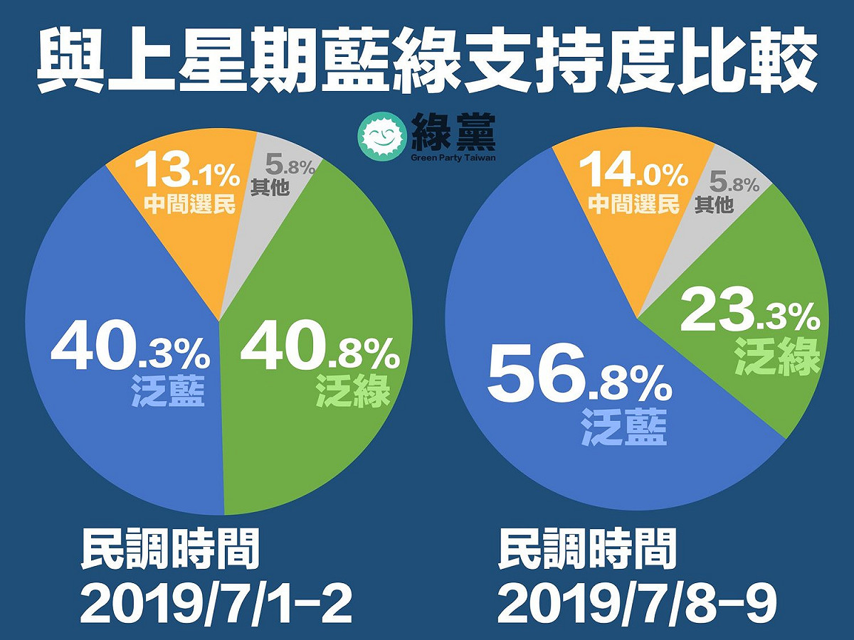 綠黨公布民調結果，「泛藍」大幅領先。 圖：翻攝自綠黨臉書