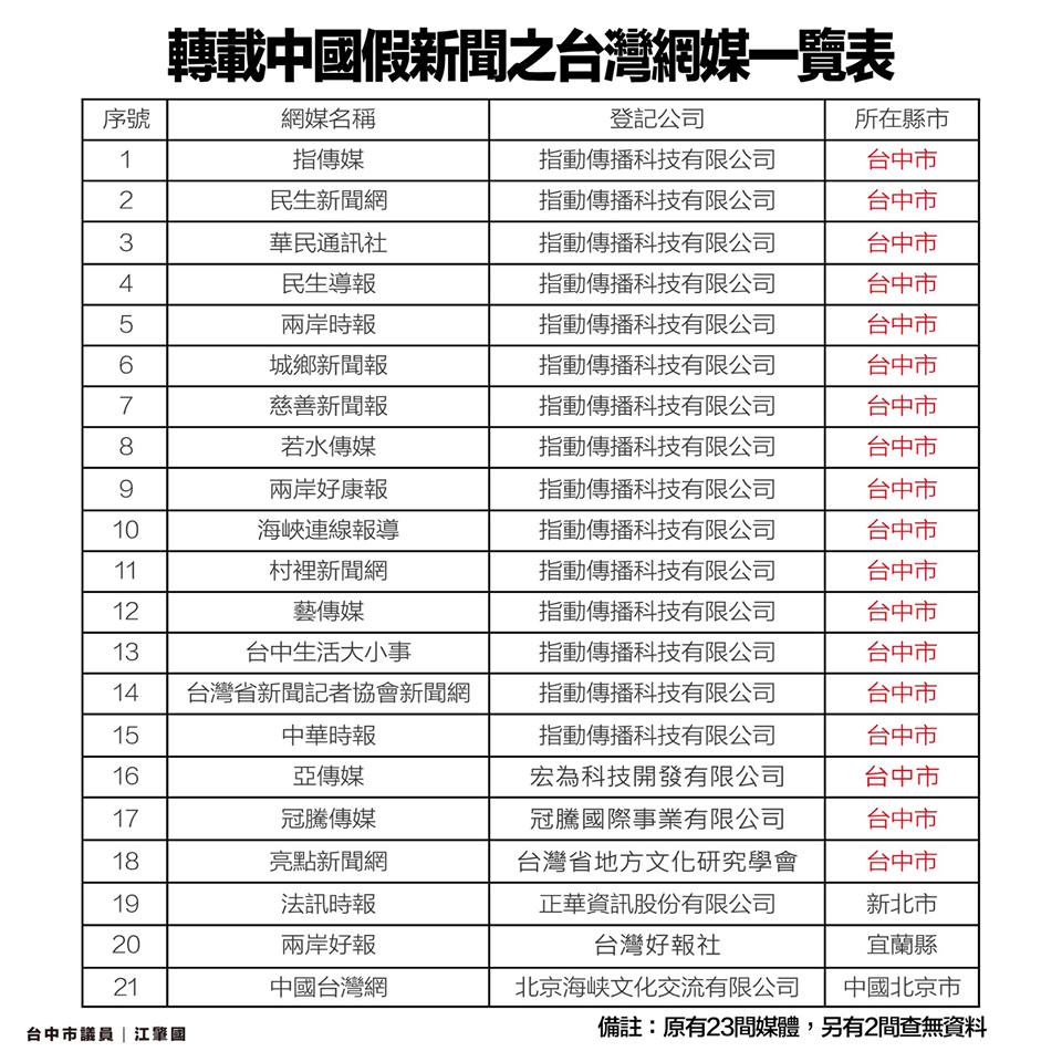 台中市議員江肇國指出，23家台灣網媒一自不漏轉發中國新聞，其中竟有18家登記在台中。 圖：翻攝自 江肇國 臉書