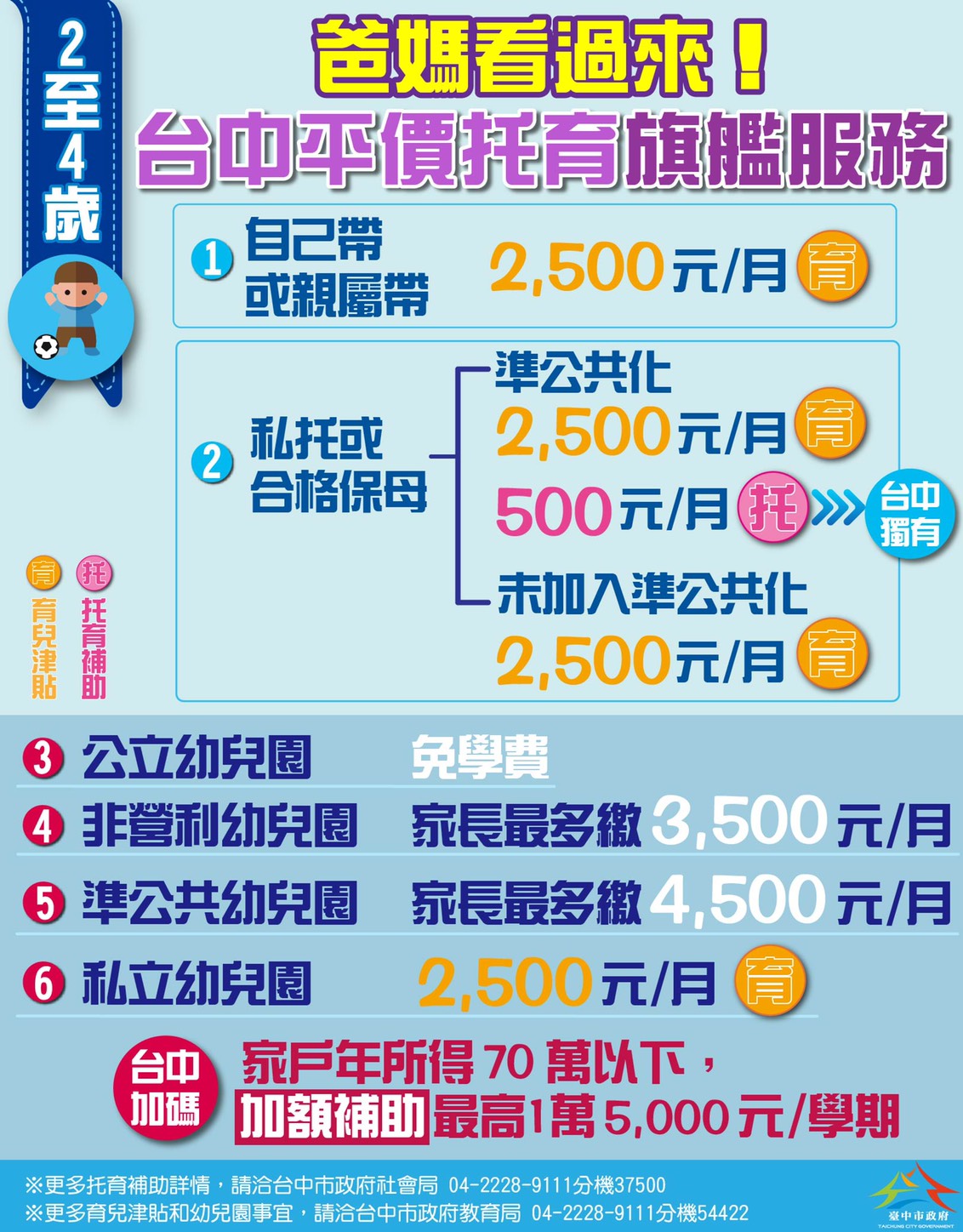 2至4歲補助內容。 台中市政府/提供