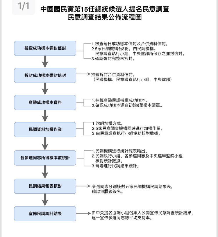國民黨總統初選民調流程。 圖：國民黨／提供