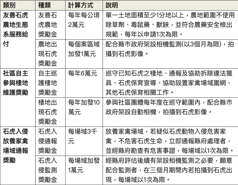 友善石虎生態給付試辦方案獎勵金類別 圖：林務局/提供