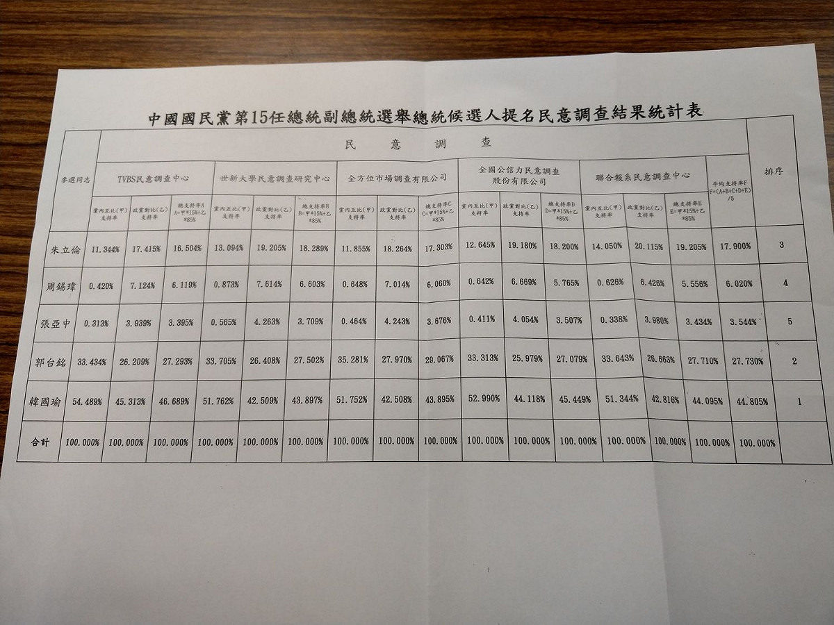 國民黨總統初選民調結果。 圖：國民黨/提供