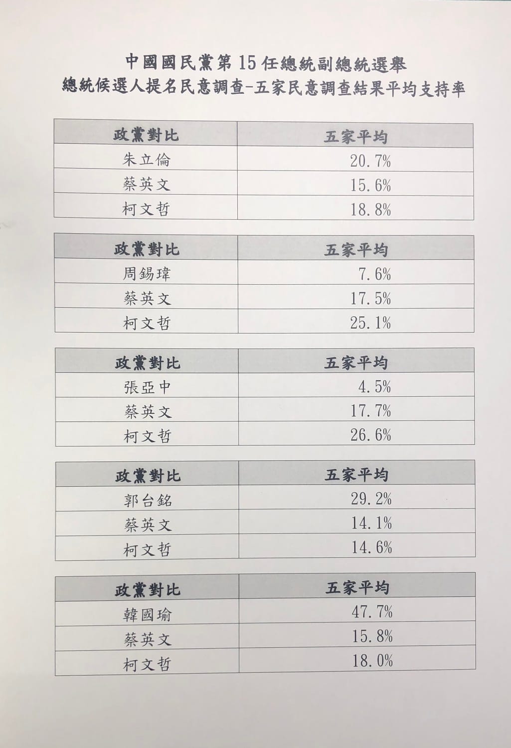 國民黨總統初選民調顯示，韓國瑜、郭台銘、朱立倫都可以贏過蔡英文與柯文哲。 圖：國民黨文傳會/提供