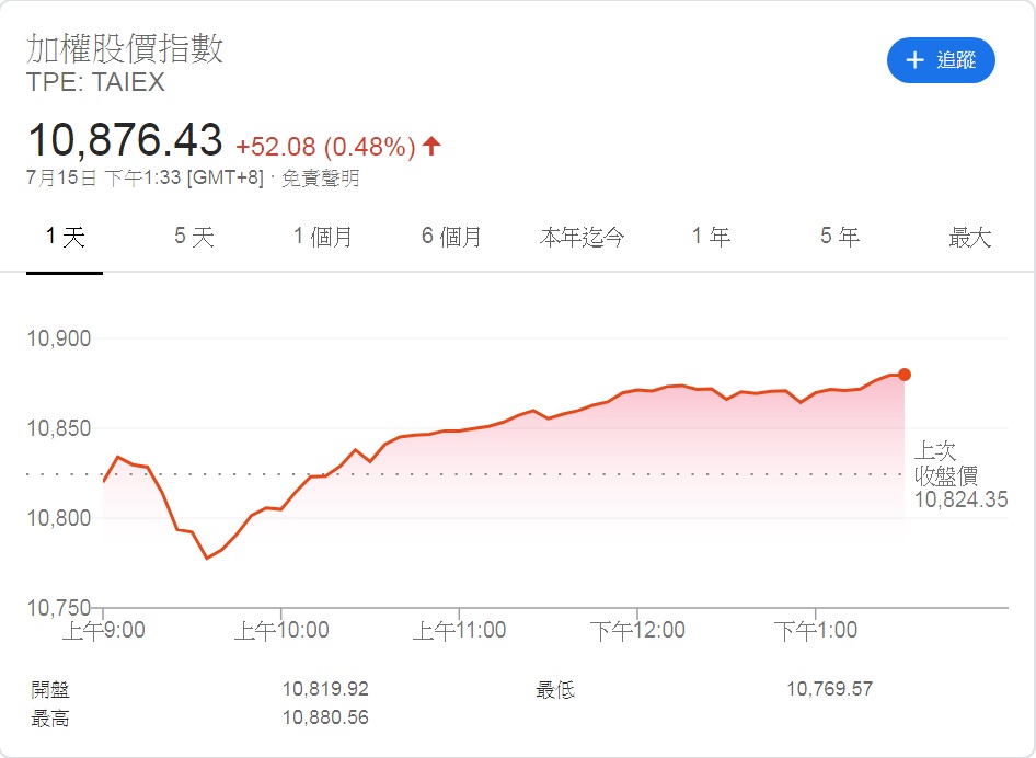 台股加權股價指數15日終場上漲52.08點、漲幅0.48%、收在10876.43點、成交值新台幣1173.71億元。 圖：翻攝Yahoo股市