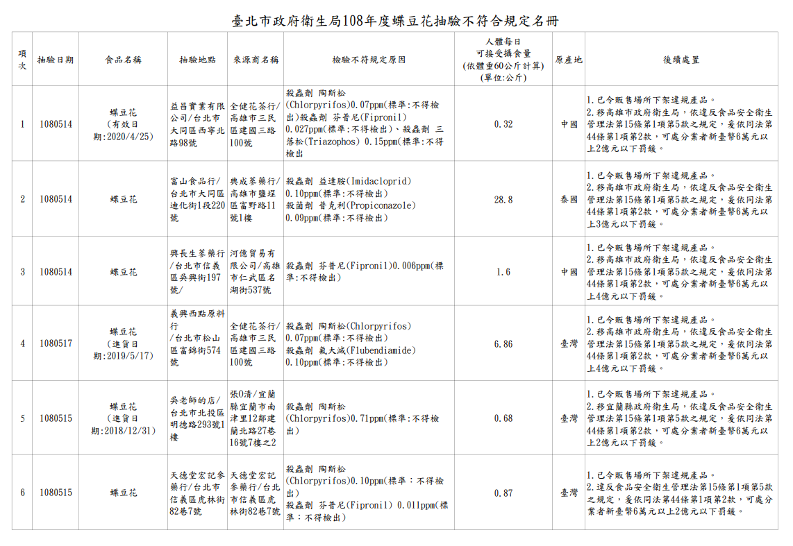 不符合規定的蝶豆花業者抽驗名冊。 圖：台北市衛生局／提供