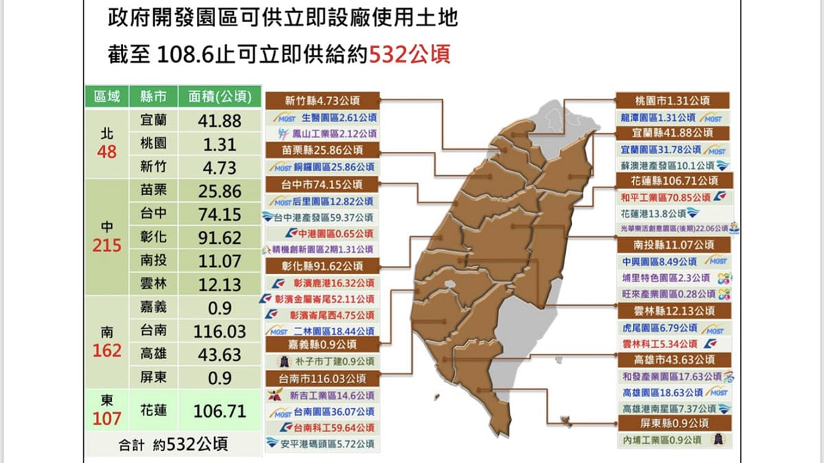 政府開發園區可供立即設廠使用土地截至今年6月為止約532公頃。 圖：行政院提供