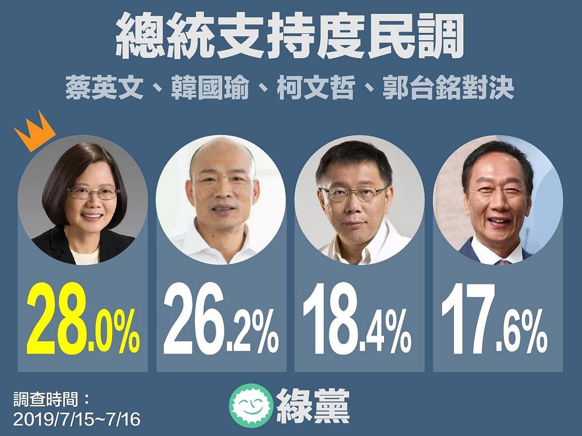 綠黨民調，蔡、韓、郭、柯支持度 圖：擷取自綠黨臉書