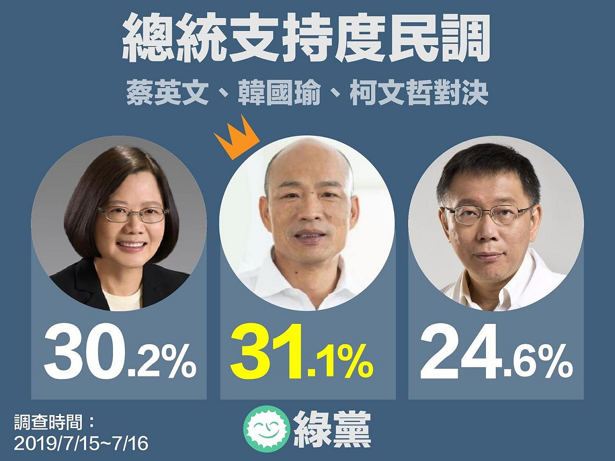 綠黨民調，蔡、韓、柯支持度。 圖：擷取自綠黨臉書