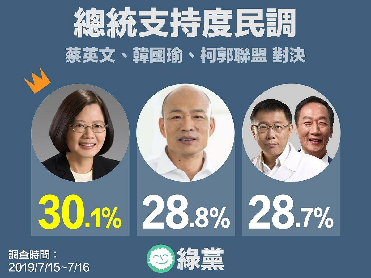 綠黨民調，蔡、韓、郭柯聯盟支持度。 圖：擷取自綠黨臉書